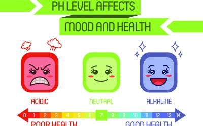 “The pH Level of your skin: What is Skin pH and how can it be tested”